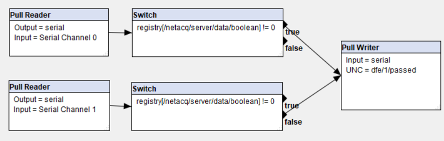 final data flow
