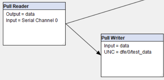 pull writer